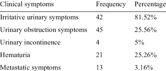 Prostate cancer is the most common cancer among men. Frequency Of Clinical Symptoms In Patients With Prostate Cancer Download Table