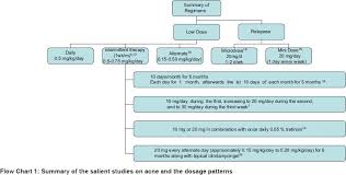 efficacy of low dose isotretinoin in acne vulgaris sardana k