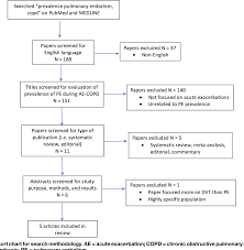 Figure 1 From Pulmonary Embolism Among Patients With Acute