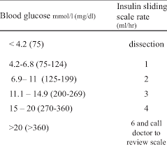 insulin sliding scale chart for head trauma patients in an