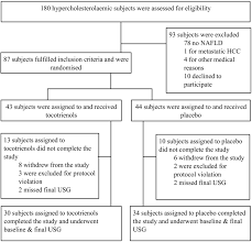 Consort Flow Chart Of The Clinical Trial With Reason For