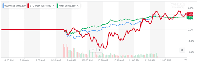 markets move higher as weak china data paves way for