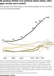 nothing more sharply divides americans than politics it