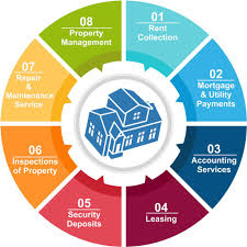 Text me the free app. A Complete List Of Property Management Services