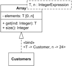 Free for commercial use high quality images Uml Template Allows Parameterization With Template Parameters Bound Classifiers Etc