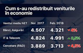 Salariu minim brut pe tara salariu minim net calcularea salariul minim net. Unora Chiar Le Au Crescut Salariile Nete Multora InsÄƒ Chiar Le Au ScÄƒzut Moise Ro