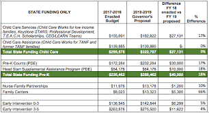 Therefore, in order to be considered for enrollment, you will need to begin by signing up to go on to our waitlist as soon as possible. State Policy Budget Issues Pennsylvania Child Care Association