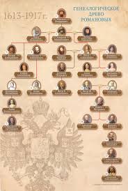 я узнал что у меня есть огромная семья автор Genealogicheskoe Drevo Romanovyh Prepodavanie Istorii Istoricheskie Fakty Vsemirnaya Istoriya