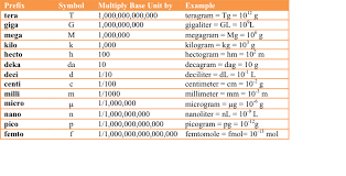 Measurement Metric System And Si Units Pathways To Chemistry