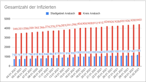 Schulen und kitas im landkreis passau müssen daher in. Coronavirus Aktuell In Stadt Und Landkreis Ansbach 01 02 2021 Frankischer De