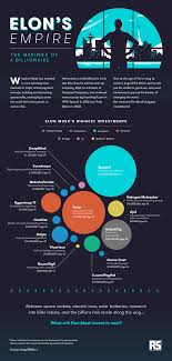 A Look At Elon Musk S Various Business Ventures And Investments Infographic Elon Musk Companies Elon Musk Spacex Elon Musk Quotes