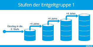 Es gibt aber auch tage, an denen der arbeitnehmer nicht arbeiten kann oder darf, wie z. Die Entgeltgruppe Alles Wichtige Erfahren