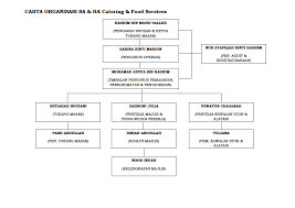 Sebelum kita membahas bagaimana cara dan syarat mendirikan yayasan, ada baiknya kita pahami dulu apa definisi yayasan itu? Carta Organisasi Syarikat Makanan