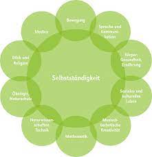 Dieser sehr anschauliche und abwechslungsreiche film geht. Projektarbeit Im Kindergarten Tipps Ideen Material Backwinkel Blog