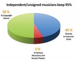 Aris Take How To Get All Your Music Royalties Ascap Bmi