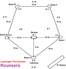 Menjadi regu pemukul dan satu kali menjadi regu penjaga. Gambar Ukuran Dan Bentuk Lapangan Rounders Aturan Permainan