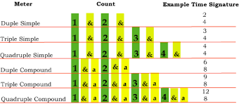 Unlike key signature, time signature is not repeated at each new staff. Music Meter Simple Metre Compound Meters