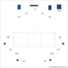 Subwoofer Forum Home Theater Speakers Home Theater Home Theater Design Another speaker manual makes its recommendations even more extreme.