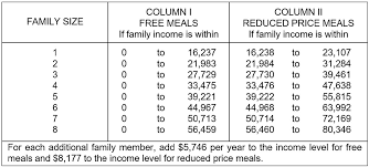 Families Can Make More Money Still Qualify For Free And