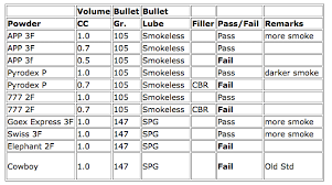 Black Powder Substitutes For Dummies Page 3