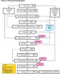 37 best haccp images food safety food handling food science