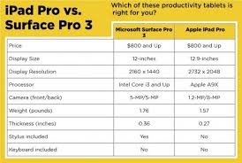 Ipad Pro Vs Microsoft Surface Pro 3 What Should You Buy