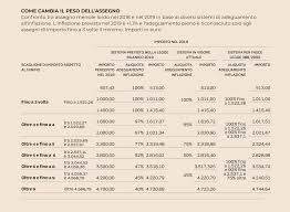 Da questo punto di vista, occorre fare una distinzione tra accesso ai requisiti per il pensionamento. Novita Sulle Pensioni Per Il 2020 Abolizione Quota 100 Minime Assegni