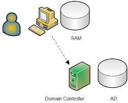 Require domain controller authentication to unlock workstation; Chapter 3 Understanding Authentication And Logon
