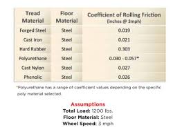 Rolling Resistance Industrial Wheels Industrial