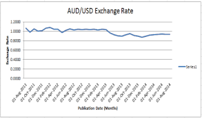 Christmas island, cocos (keeling) islands, and norfolk island. Exchange Rate Of The Australian Dollar Against The Us Dollar