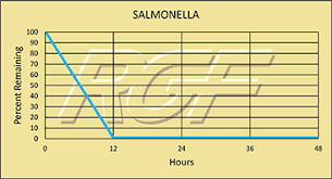 Salmonella Rgf