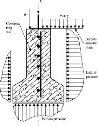 Check spelling or type a new query. Comparison Of Design Methods For A Tank Bottom Annular Plate And Concrete Ringwall Sciencedirect