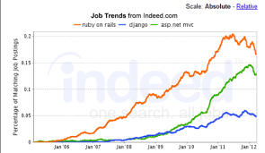 Is Ruby On Rails Dead In 2018 Valuecoders Blog