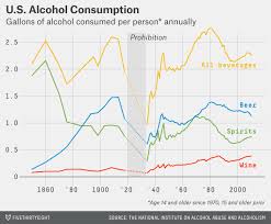 united states did alcohol consumption increase in the u s