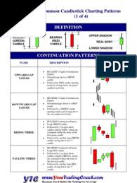Stock chart patterns are an important trading tool that should be utilised as part of your technical analysis trading chart patterns often form shapes, which can help predetermine price action. Candlestick Poster V3 Pdf Market Trend Technical Analysis