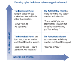 Parenting Style Godmarriagefamily