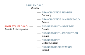 Organization Simplex D O O