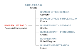 organization simplex d o o