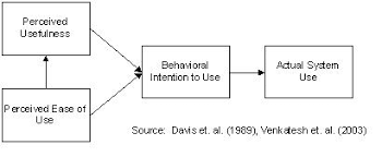 Technology Acceptance Model Is Theory