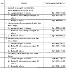 Gaji pegawai negeri sipil (pns) mengalami kenaikan sebesar 6 persen di tahun 2015, dimana gaji terendah pns adalah rp 1.488.500/bulan. Pegawai Non Pns Terima Thr Tertinggi Rp26 Juta Terendah Rp4 Juta Ekonomi Bisnis Com