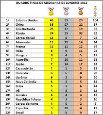 Nos jogos olímpicos, o brasil possui seis medalhas: Medalhas Brasil Olimpiadas