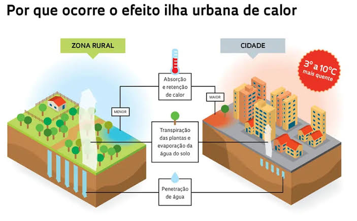 O que são ilhas de calor e como impactam a região amazônica?