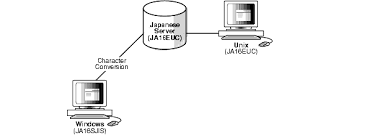 Some windows applications must work with the older character sets that are native to windows me/98/95. Choosing A Character Set