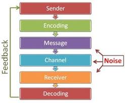 The Process Of Communication Communication Is The Process Of Sending And Receiving Mes Communication Process What Is Communication Good Communication Skills