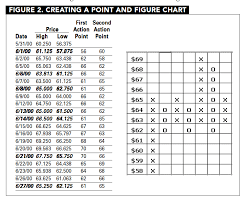 point figure charts revisited