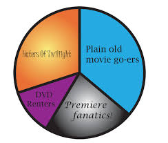 Twilight Controversy Pie Chart The Mustang Express