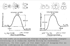 Origin and development of activated complex theory (transition state theory or theory of absolute reaction rate) with special reference to the significance of entropy of activation and enthalpy of activation. Reaction Kinetics