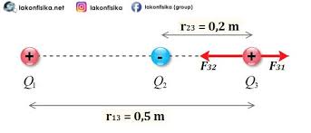 Berikut ini adalah kumpulan dari berbagi sumber tentang contoh soal listrik statis dan dinamis smk kelas 12 yang bisa gunakan untuk file revisi, dan diunduh secara gratis dengan menekan tombol download biru dibawah ini. Konsep Dan Contoh Soal Hukum Coulomb Gaya Coulomb Fisika Sma Kelas 12 Lakonfisika Net