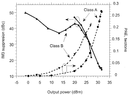 Maybe you would like to learn more about one of these? Two Tone Pae And Im3 Suppression Of Class B And Class A Download Scientific Diagram