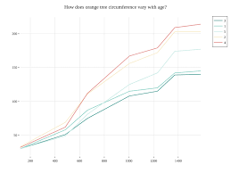 How Does Orange Tree Circumference Vary With Age Line